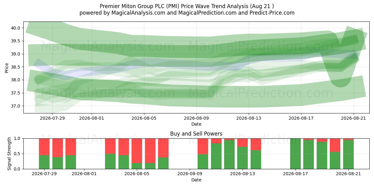  Premier Miton Group PLC (PMI) Support and Resistance area (20 Aug) 