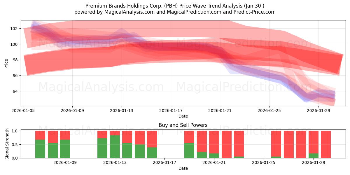 Premium Brands Holdings Corp. (PBH) Support and Resistance area (29 Jan) 