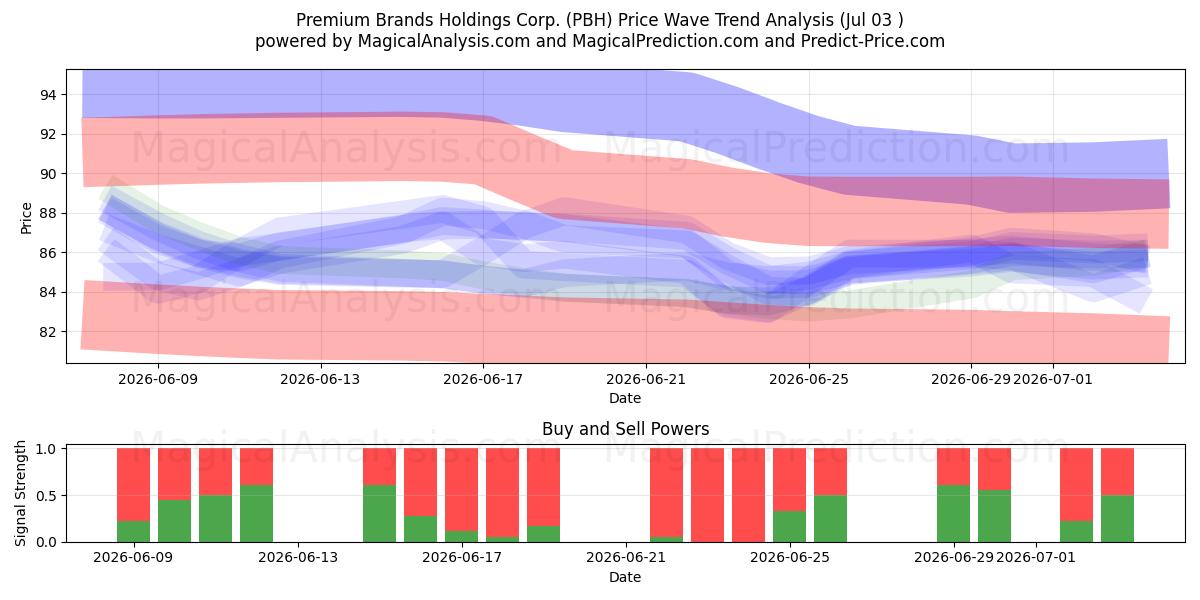  Premium Brands Holdings Corp. (PBH) Support and Resistance area (02 Jul) 