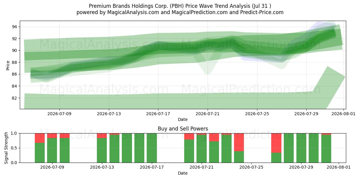  Premium Brands Holdings Corp. (PBH) Support and Resistance area (30 Jul) 