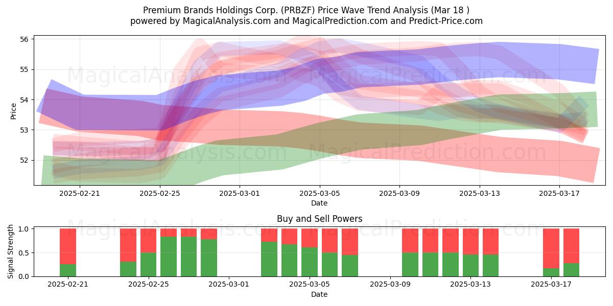  Premium Brands Holdings Corp. (PRBZF) Support and Resistance area (18 Mar) 