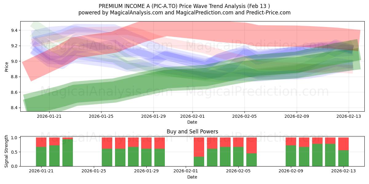  PREMIUM INCOME A (PIC-A.TO) Support and Resistance area (12 Feb) 