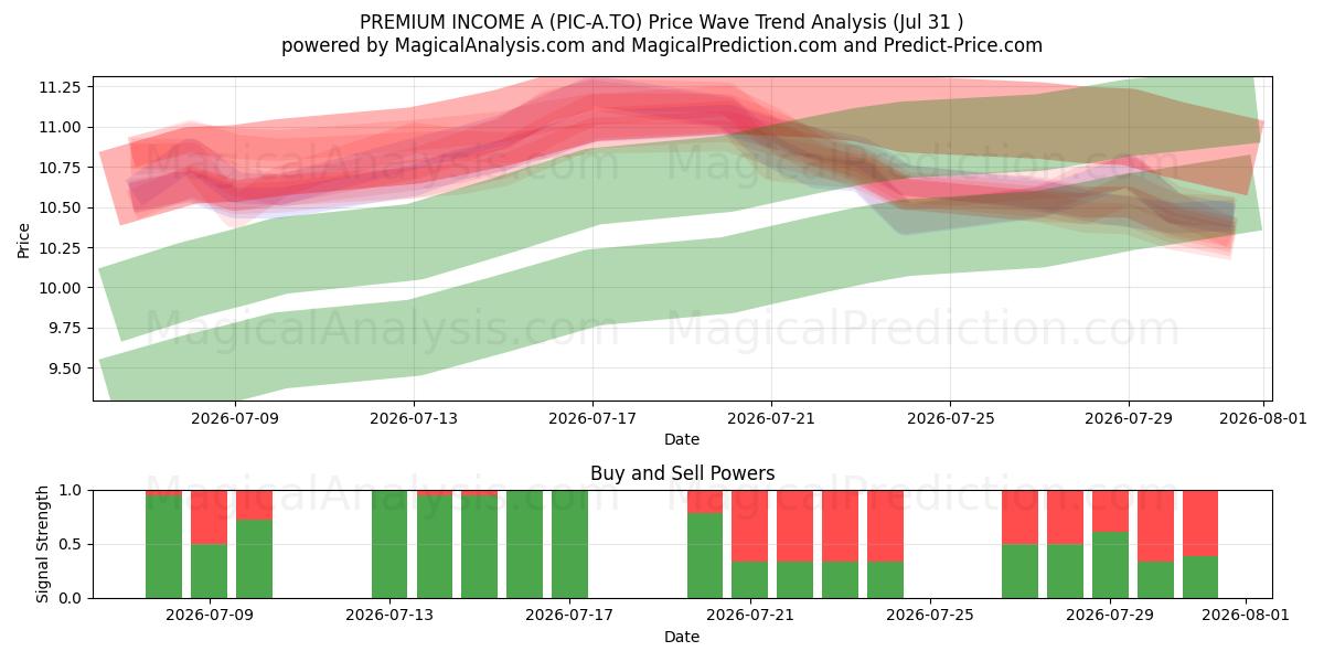  PREMIUM INCOME A (PIC-A.TO) Support and Resistance area (30 Jul) 