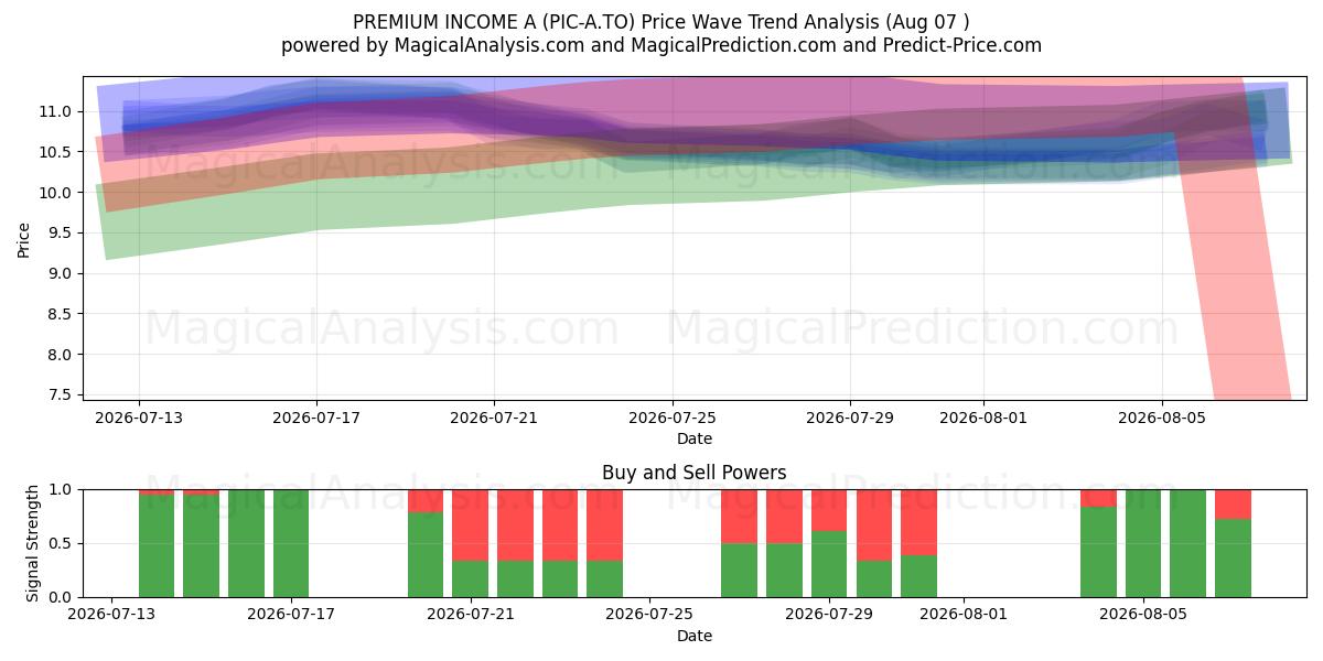  PREMIUM INCOME A (PIC-A.TO) Support and Resistance area (06 Aug) 