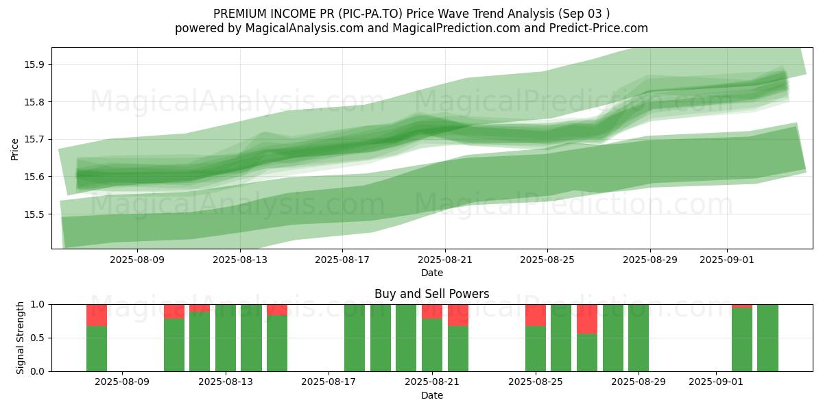  PREMIUM INCOME PR (PIC-PA.TO) Support and Resistance area (02 Sep) 
