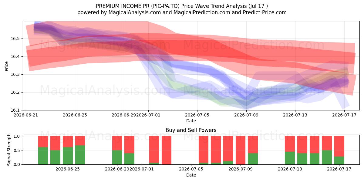  PREMIUM INCOME PR (PIC-PA.TO) Support and Resistance area (16 Jul) 