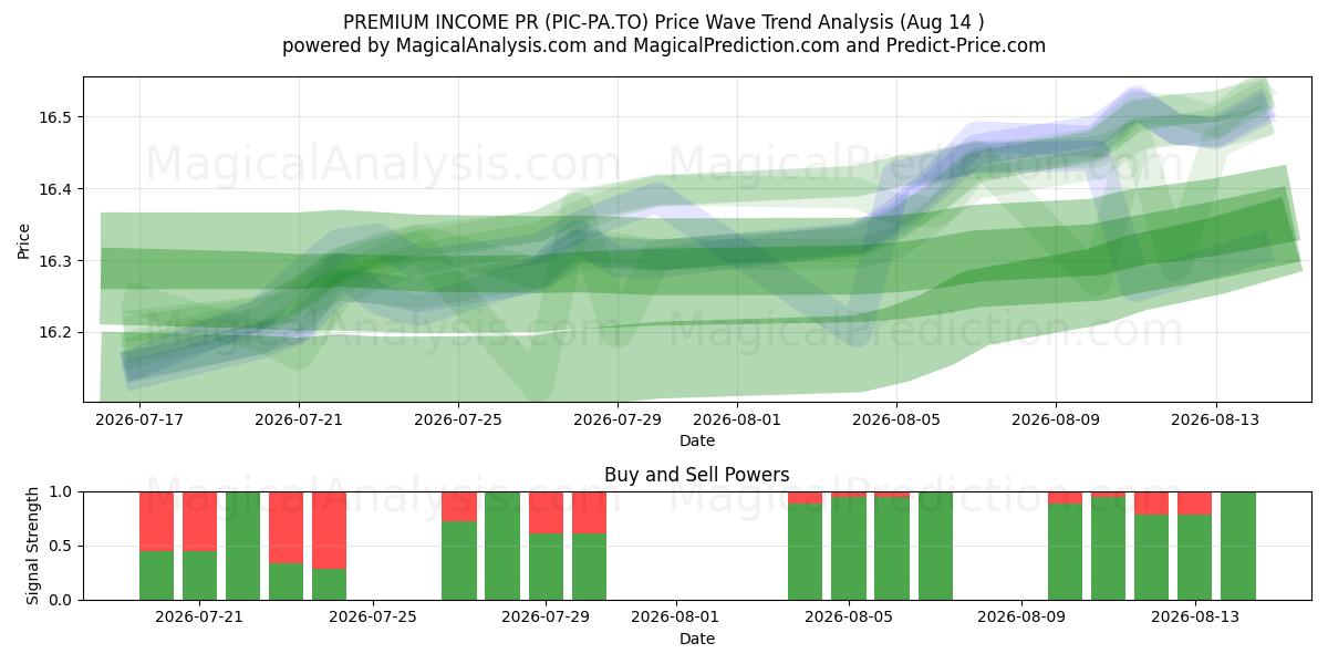  PREMIUM INCOME PR (PIC-PA.TO) Support and Resistance area (13 Aug) 