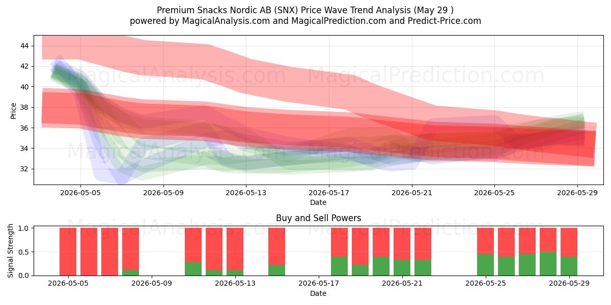  Premium Snacks Nordic AB (SNX) Support and Resistance area (28 May) 