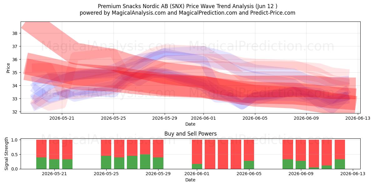  Premium Snacks Nordic AB (SNX) Support and Resistance area (11 Jun) 