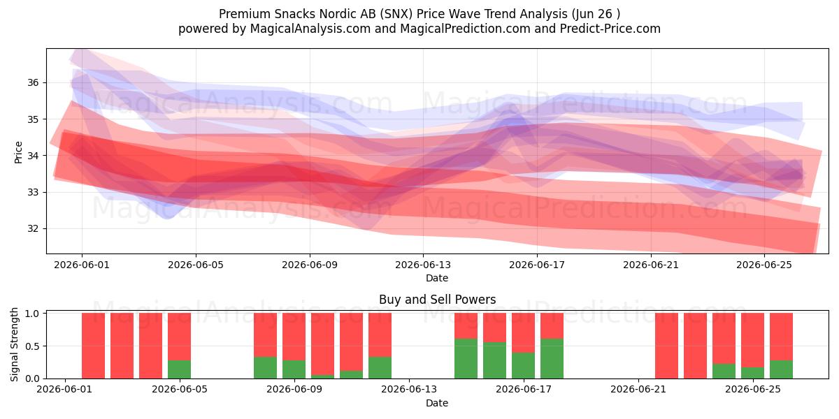  Premium Snacks Nordic AB (SNX) Support and Resistance area (25 Jun) 