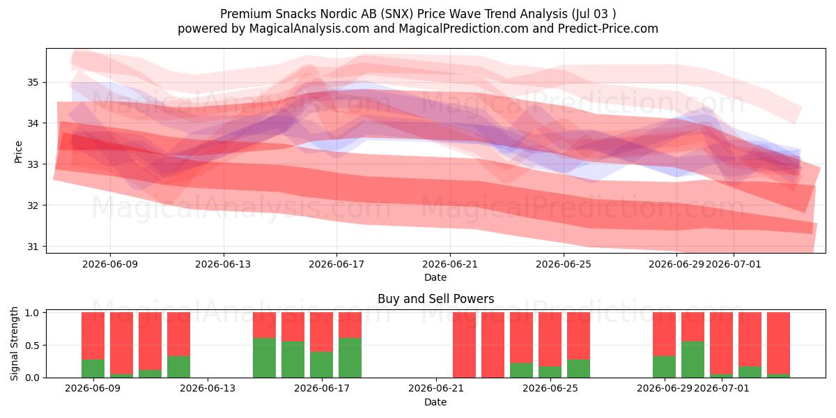  Premium Snacks Nordic AB (SNX) Support and Resistance area (02 Jul) 