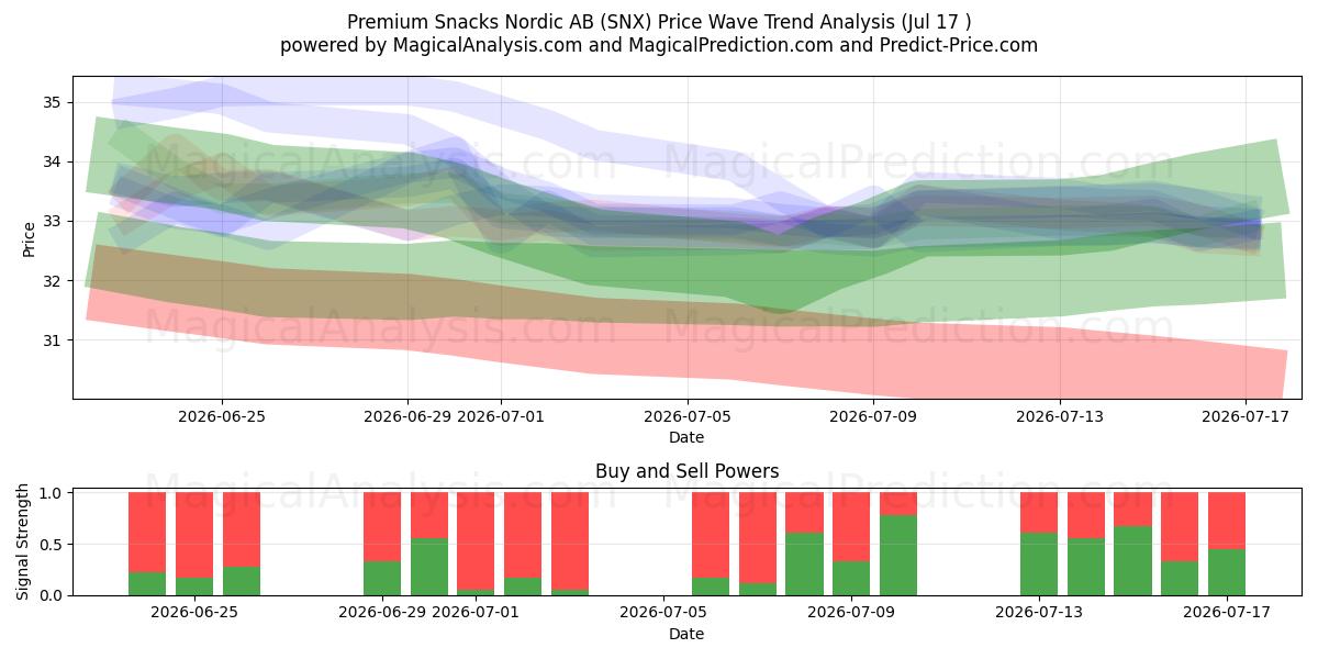  Premium Snacks Nordic AB (SNX) Support and Resistance area (16 Jul) 