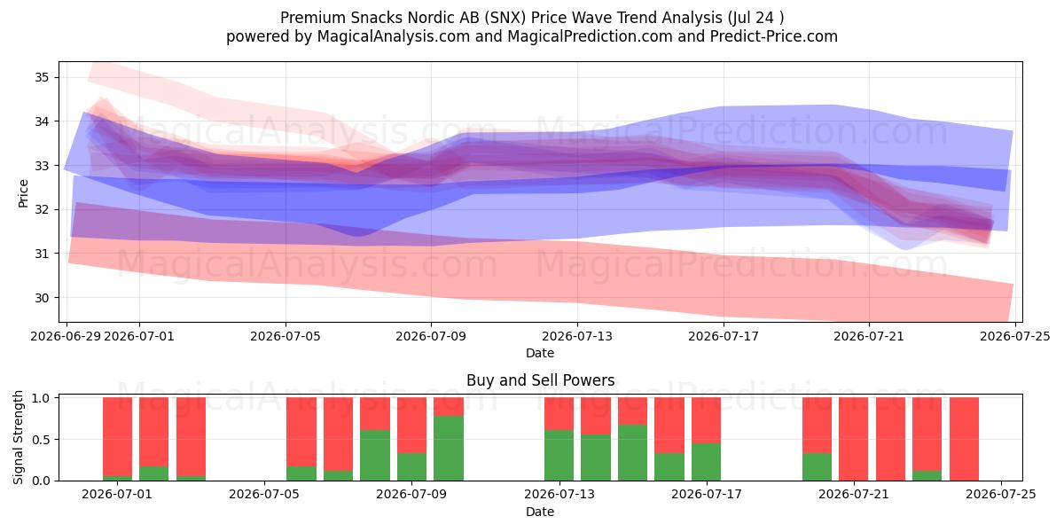  Premium Snacks Nordic AB (SNX) Support and Resistance area (23 Jul) 