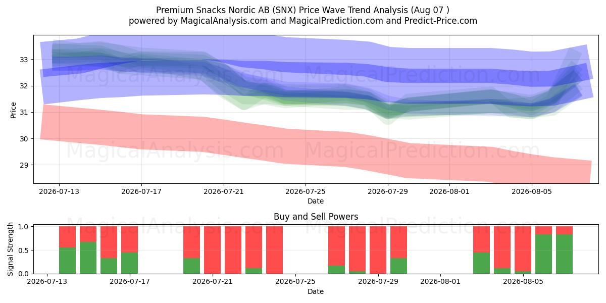  Premium Snacks Nordic AB (SNX) Support and Resistance area (06 Aug) 