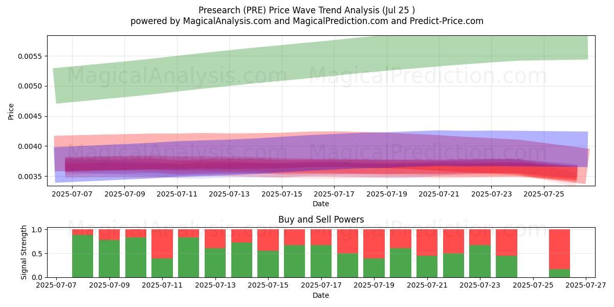  Vooronderzoek (PRE) Support and Resistance area (24 Jul) 