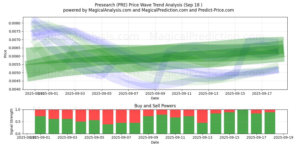  Presearch (PRE) Support and Resistance area (17 Sep) 