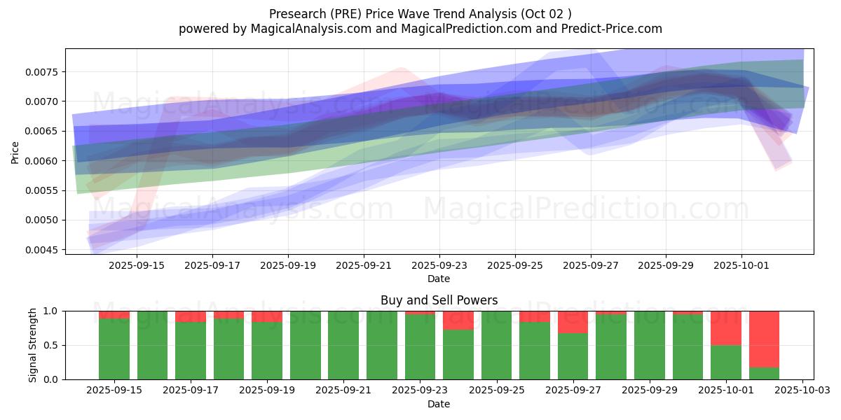  Prericerca (PRE) Support and Resistance area (01 Oct) 