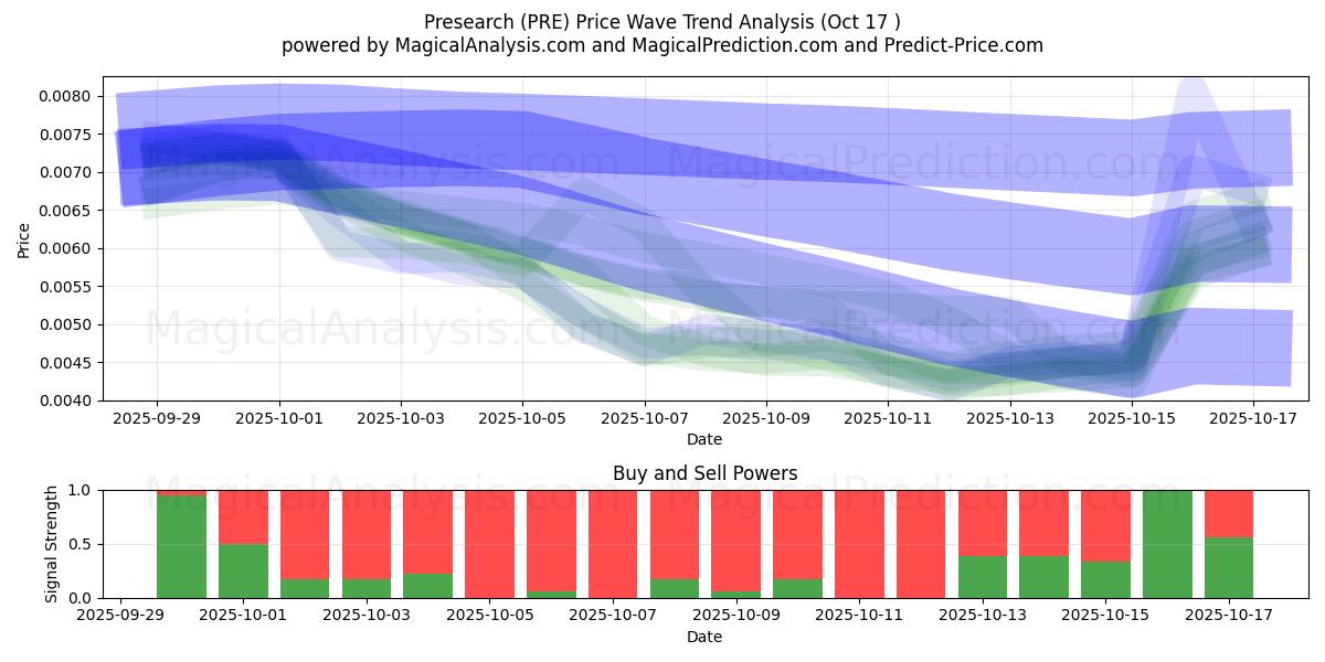 Prericerca (PRE) Support and Resistance area (16 Oct) Prericerca (PRE) Support and Resistance area (16 Oct)