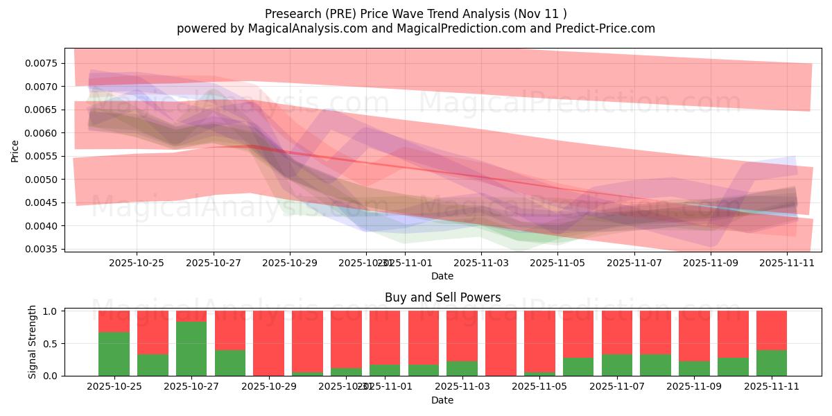  Vorsuche (PRE) Support and Resistance area (10 Nov) 