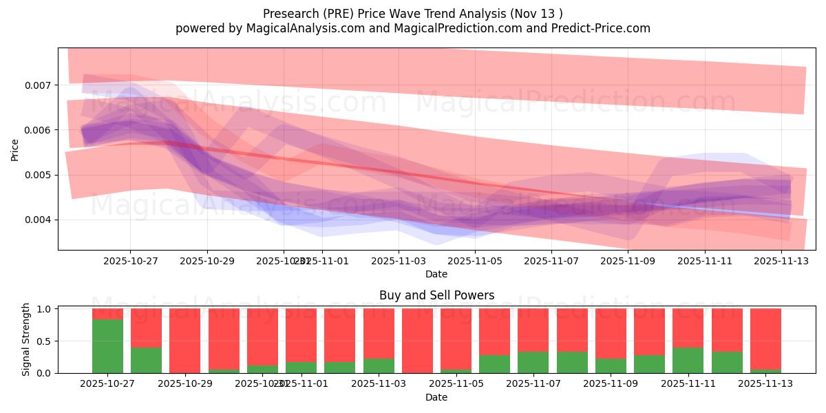  Pré-recherche (PRE) Support and Resistance area (12 Nov) 