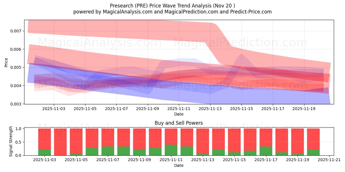  Presearch (PRE) Support and Resistance area (19 Nov) 