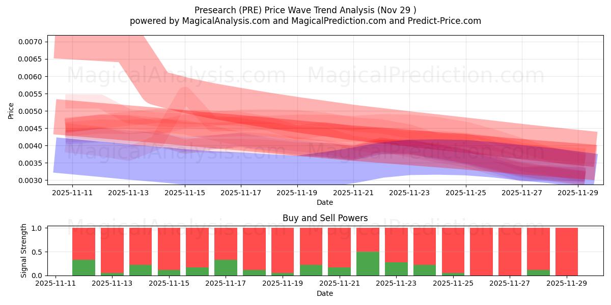 Presearch (PRE) Support and Resistance area (28 Nov) 