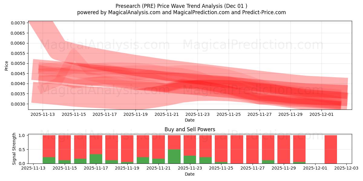  Prebúsqueda (PRE) Support and Resistance area (30 Nov) 