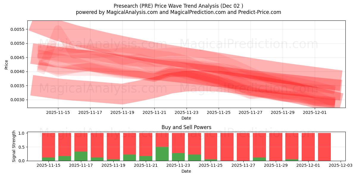  事前調査 (PRE) Support and Resistance area (01 Dec) 