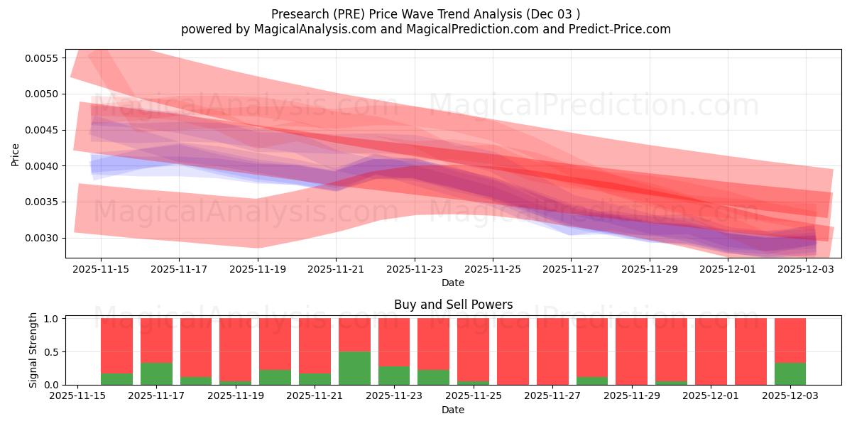  پیش تحقیق (PRE) Support and Resistance area (02 Dec) 