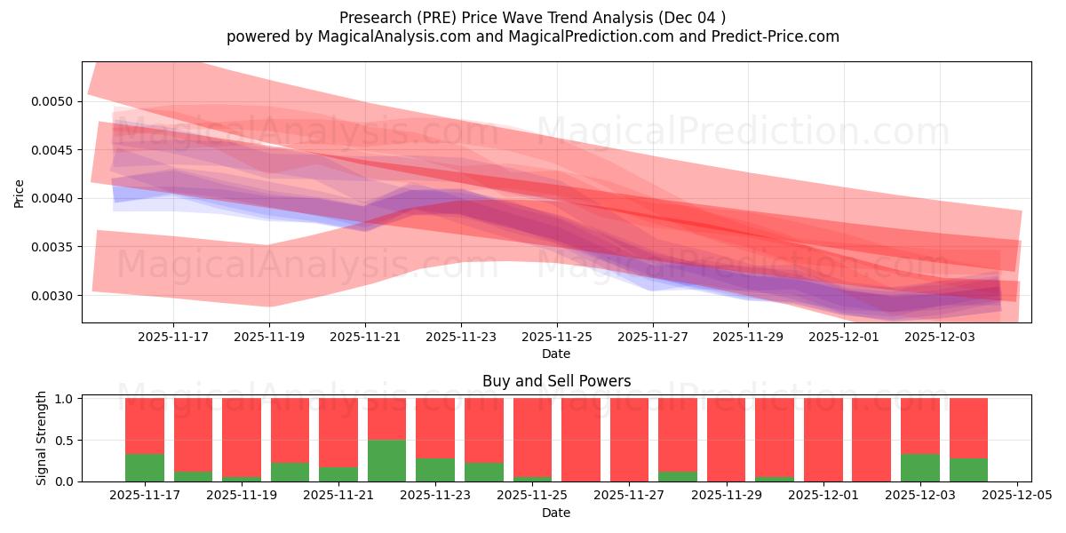  Presearch (PRE) Support and Resistance area (03 Dec) 