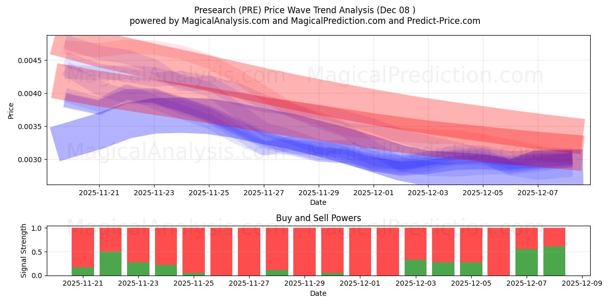  Presearch (PRE) Support and Resistance area (04 Dec) 