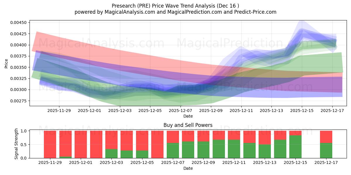  Presearch (PRE) Support and Resistance area (13 Dec) 