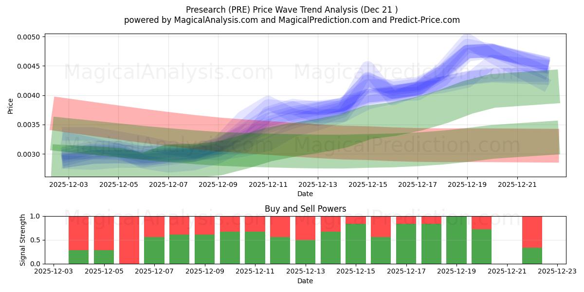  Prericerca (PRE) Support and Resistance area (20 Dec) 