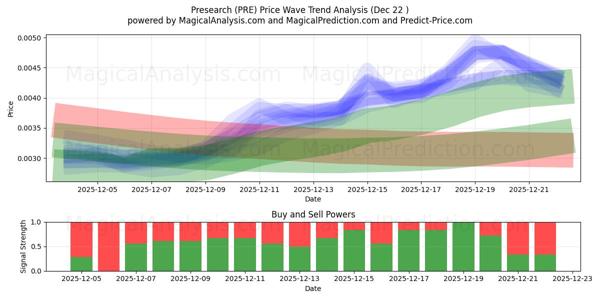  预研究 (PRE) Support and Resistance area (21 Dec) 