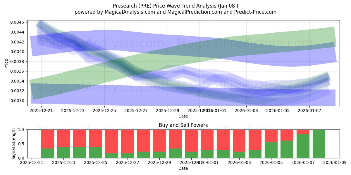  Presearch (PRE) Support and Resistance area (06 Jan) 
