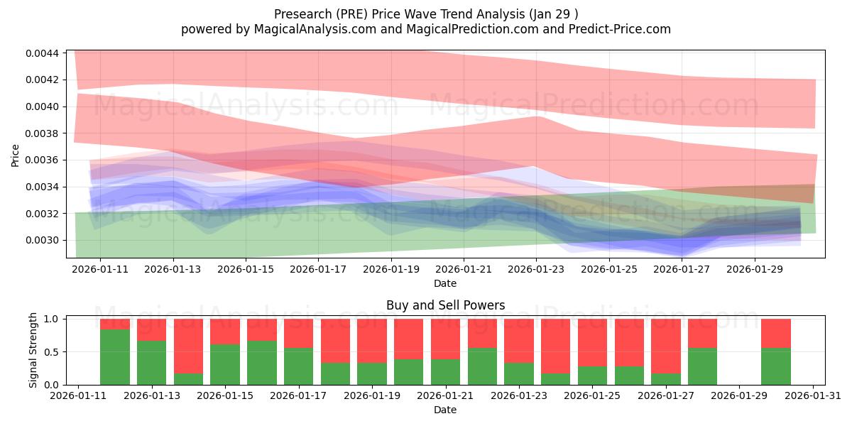  Presearch (PRE) Support and Resistance area (28 Jan) 