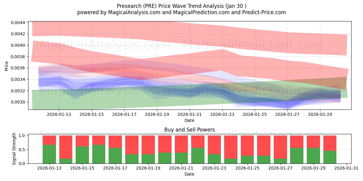  Vooronderzoek (PRE) Support and Resistance area (29 Jan) 
