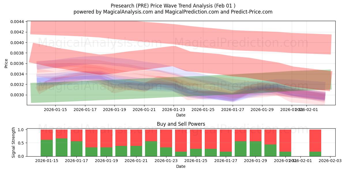  Vorsuche (PRE) Support and Resistance area (31 Jan) 