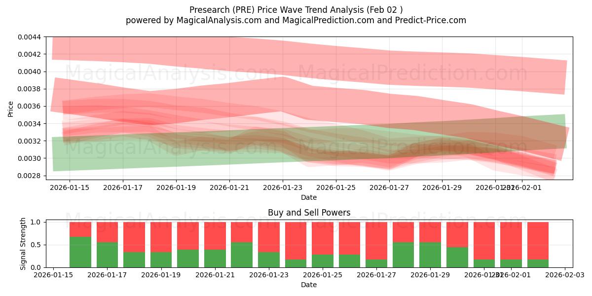  Pré-recherche (PRE) Support and Resistance area (01 Feb) 