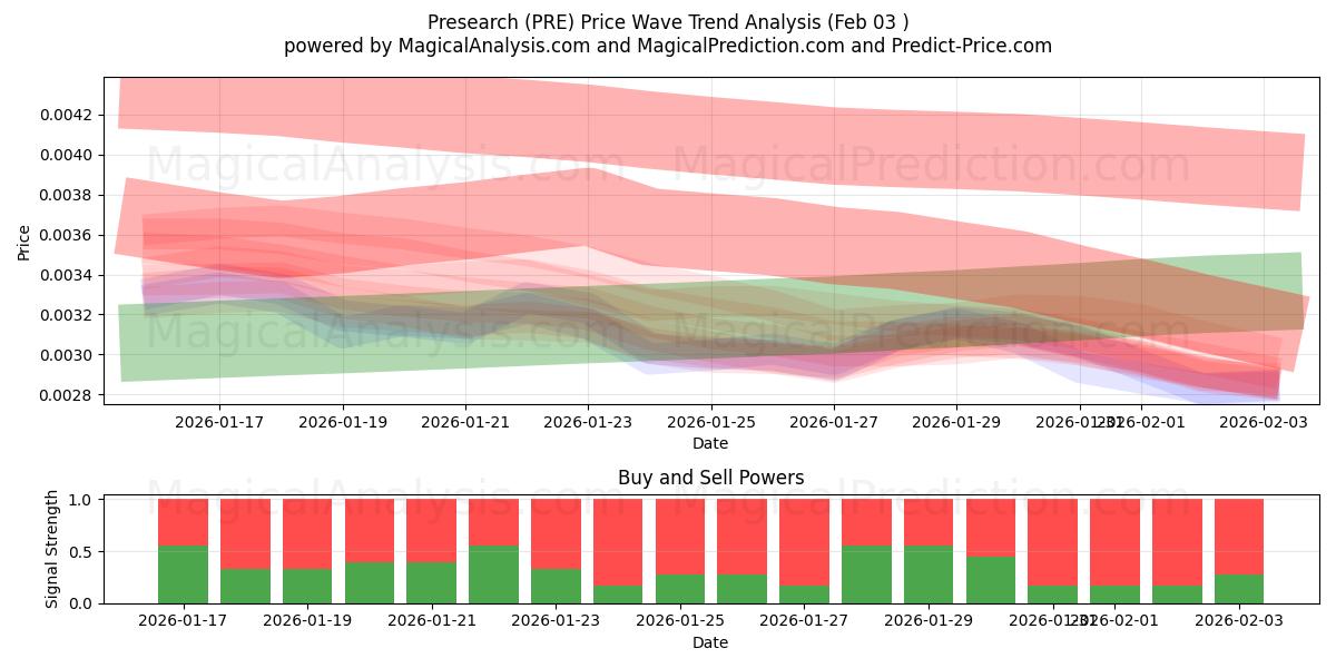  Prericerca (PRE) Support and Resistance area (02 Feb) 