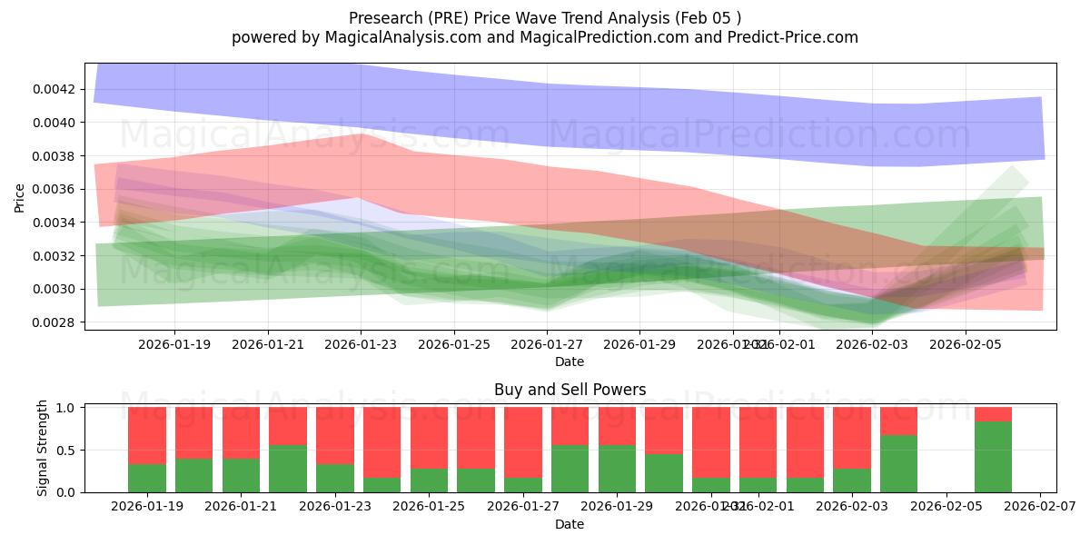  Presearch (PRE) Support and Resistance area (04 Feb) 