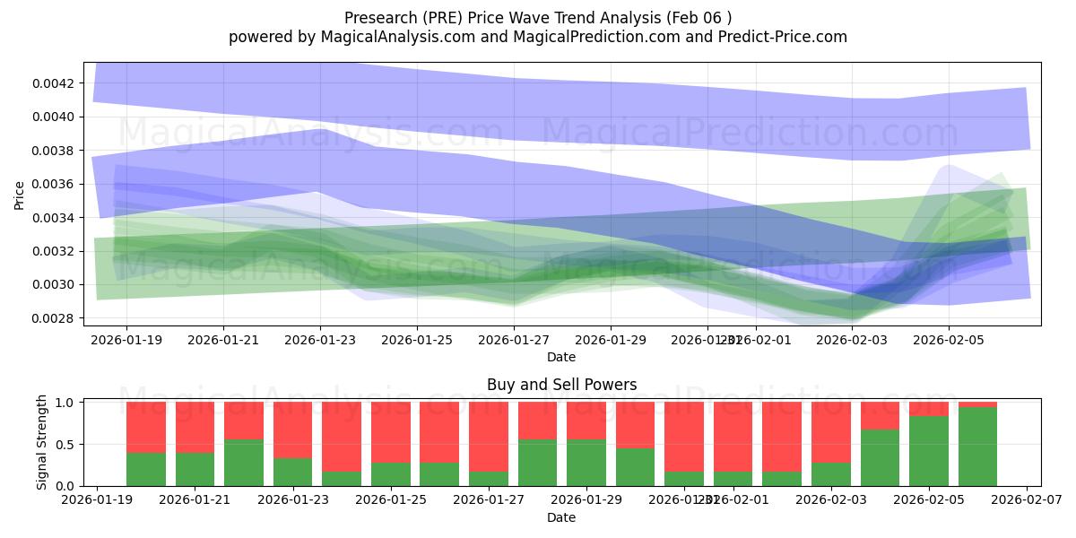  Presearch (PRE) Support and Resistance area (05 Feb) 