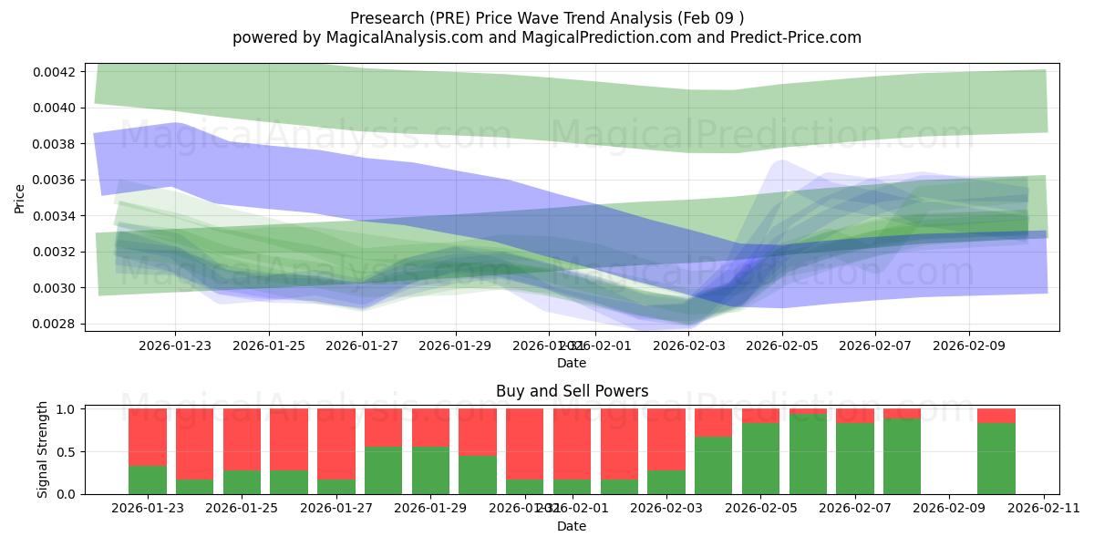  Presearch (PRE) Support and Resistance area (08 Feb) 
