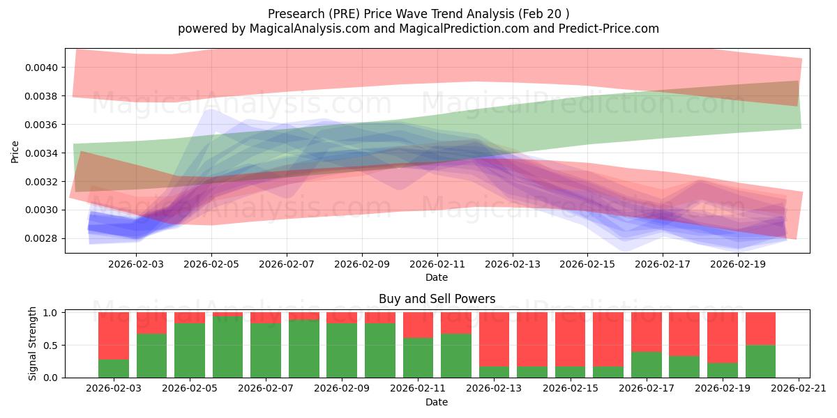  Presearch (PRE) Support and Resistance area (18 Feb) 
