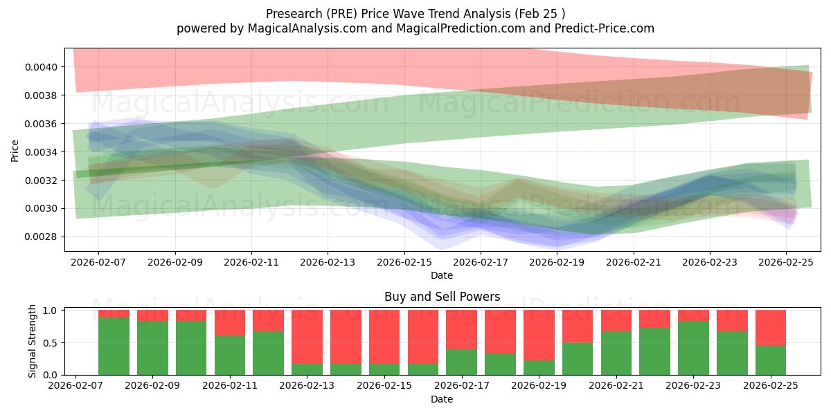  Presearch (PRE) Support and Resistance area (24 Feb) 