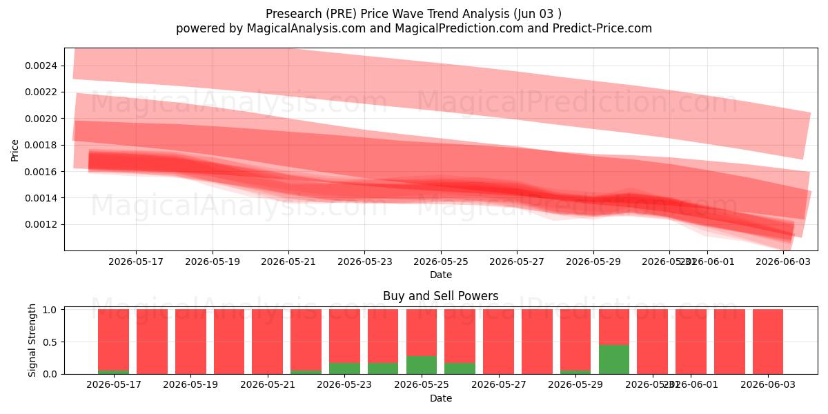  Prericerca (PRE) Support and Resistance area (01 Jun) 