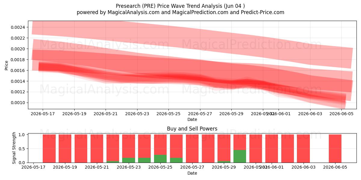  Pré-pesquisa (PRE) Support and Resistance area (03 Jun) 