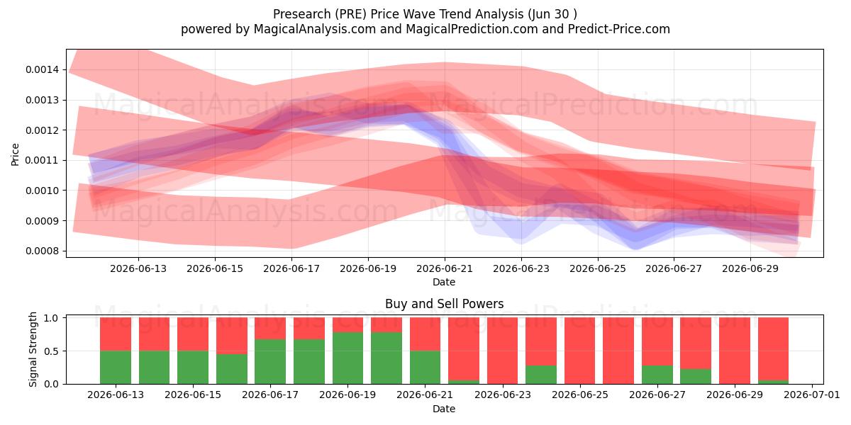  Presearch (PRE) Support and Resistance area (29 Jun) 
