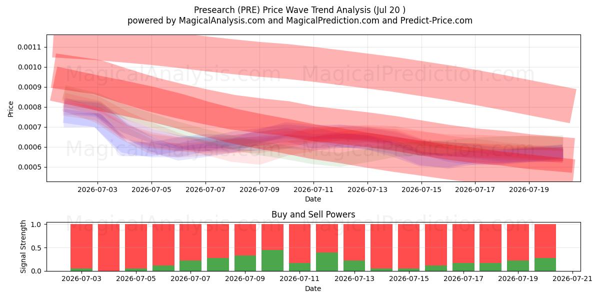  Pré-recherche (PRE) Support and Resistance area (18 Jul) 
