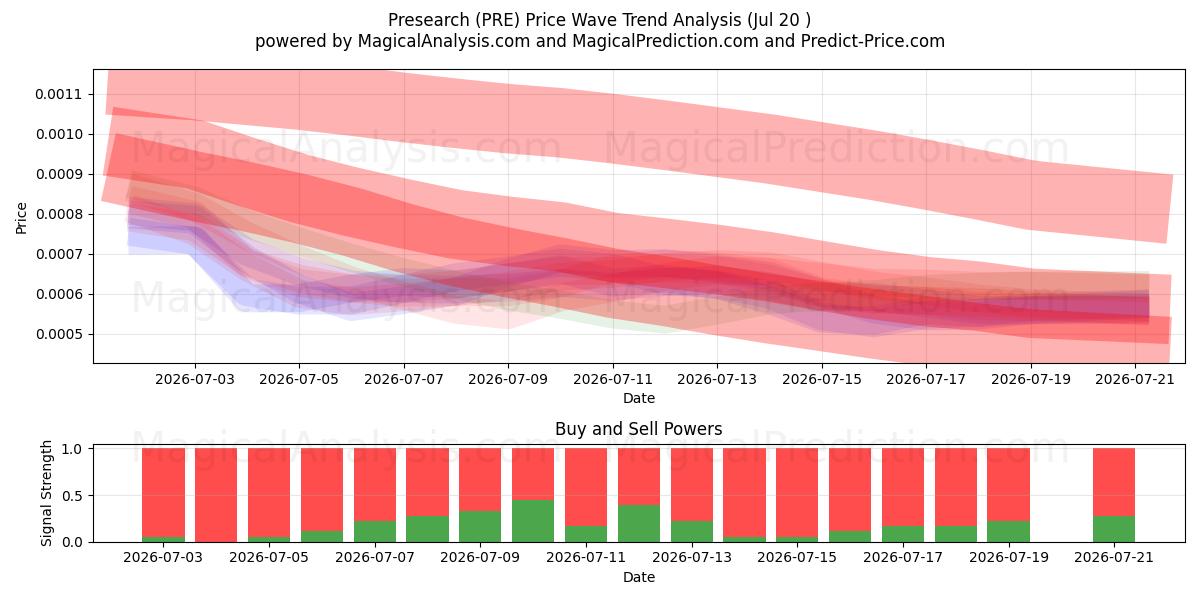  Vorsuche (PRE) Support and Resistance area (19 Jul) 
